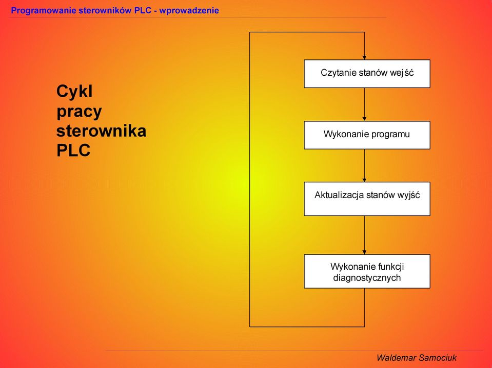 Wykonanie programu Aktualizacja