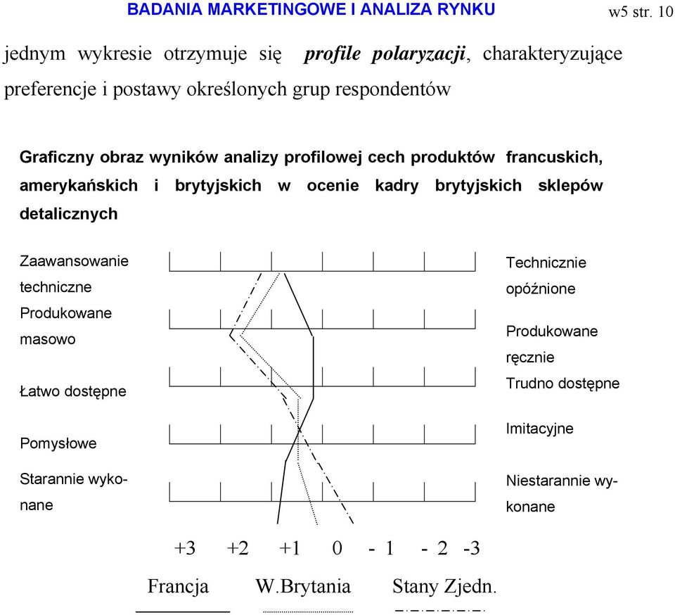 obraz wyników analizy profilowej cech produktów francuskich, amerykańskich i brytyjskich w ocenie kadry brytyjskich sklepów