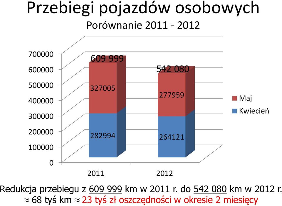 0 282994 264121 2011 2012 Redukcja przebiegu z 609 999 km w 2011 r.