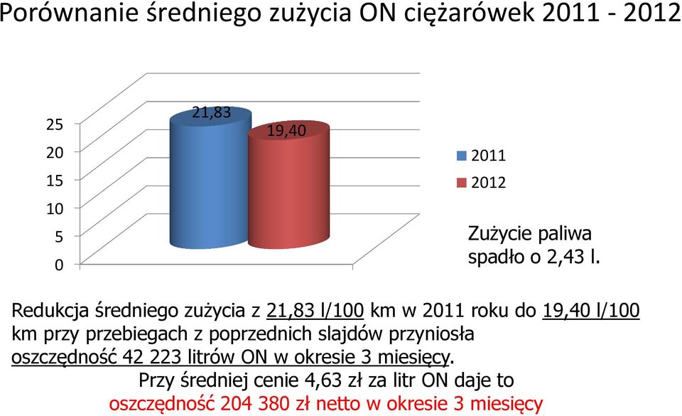 Redukcja średniego zużycia z 21,83 l/100 km w 2011 roku do 19,40 l/100 km przy przebiegach z