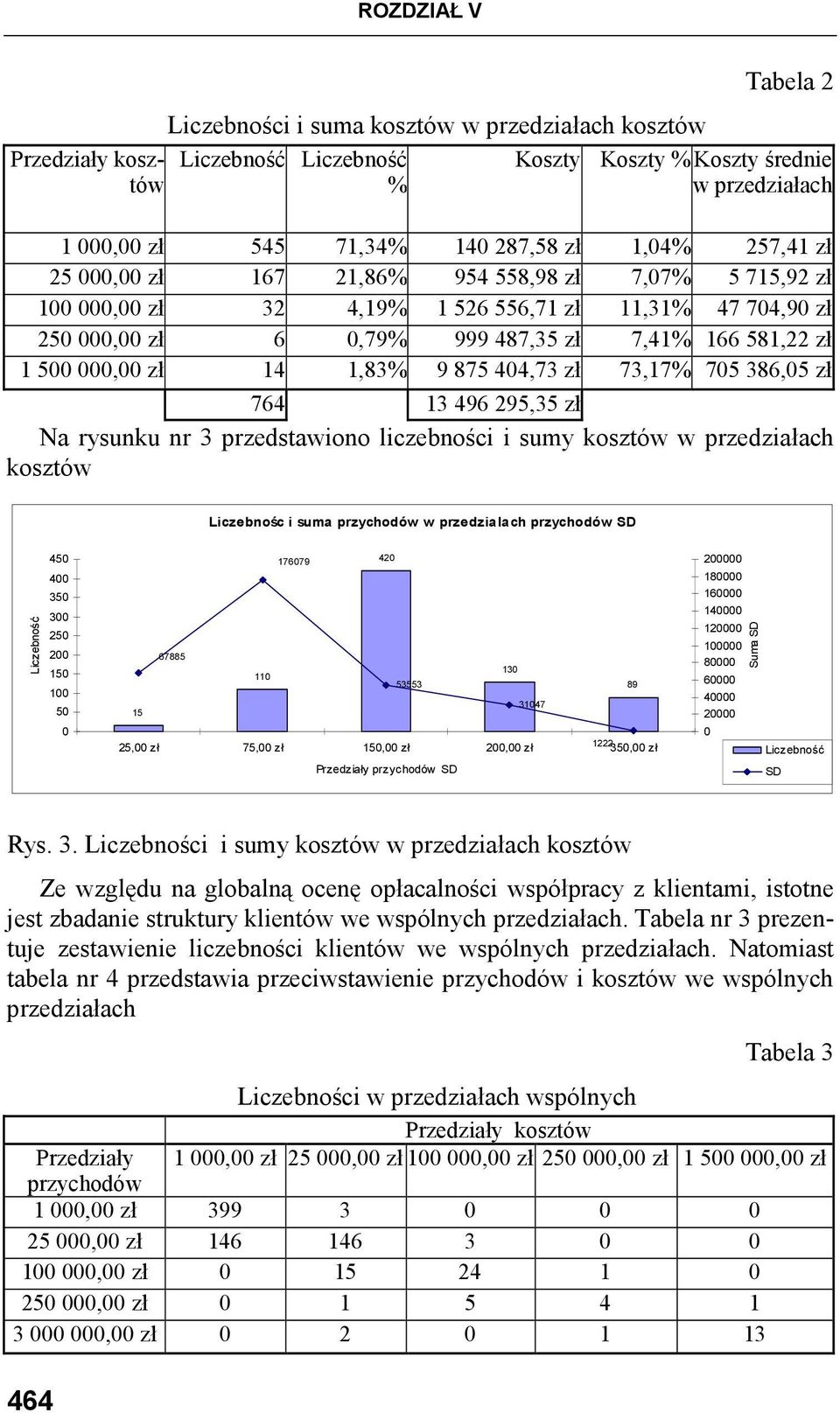 zł 14 1,83% 9 875 404,73 zł 73,17% 705 386,05 zł 764 13 496 295,35 zł Na rysunku nr 3 przedstawiono liczebności i sumy kosztów w przedziałach kosztów Liczebnośc i suma przychodów w przedzialach