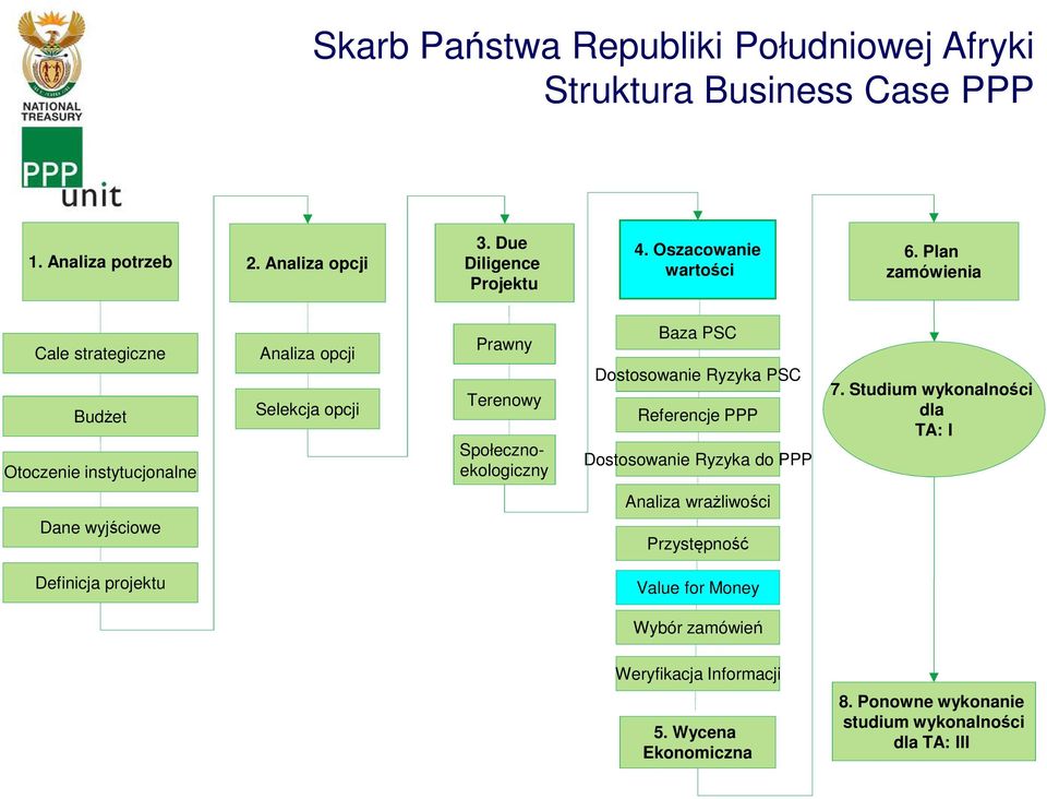 Plan zamówienia Cale strategiczne Budżet Otoczenie instytucjonalne Analiza opcji Selekcja opcji Prawny Terenowy Społecznoekologiczny Baza PSC Dostosowanie