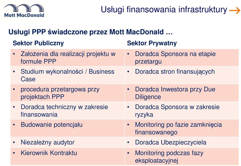 Sponsora na etapie przetargu Doradca stron finansujących Doradca Inwestora przy Due Diligence Doradca Sponsora w zakresie ryzyka Budowanie