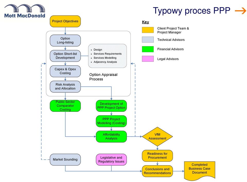 Risk Analysis and Allocation Public Sector Comparator Costing Development of PPP Project Option PPP Project Modelling(Costing) Affordability Analysis