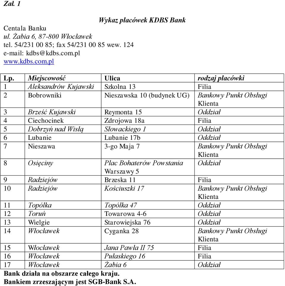 18a Filia 5 Dobrzyń nad Wisłą Słowackiego 1 Oddział 6 Lubanie Lubanie 17b Oddział 7 Nieszawa 3-go Maja 7 Bankowy Punkt Obsługi 8 Osięciny Plac Bohaterów Powstania Oddział Warszawy 5 9 Radziejów