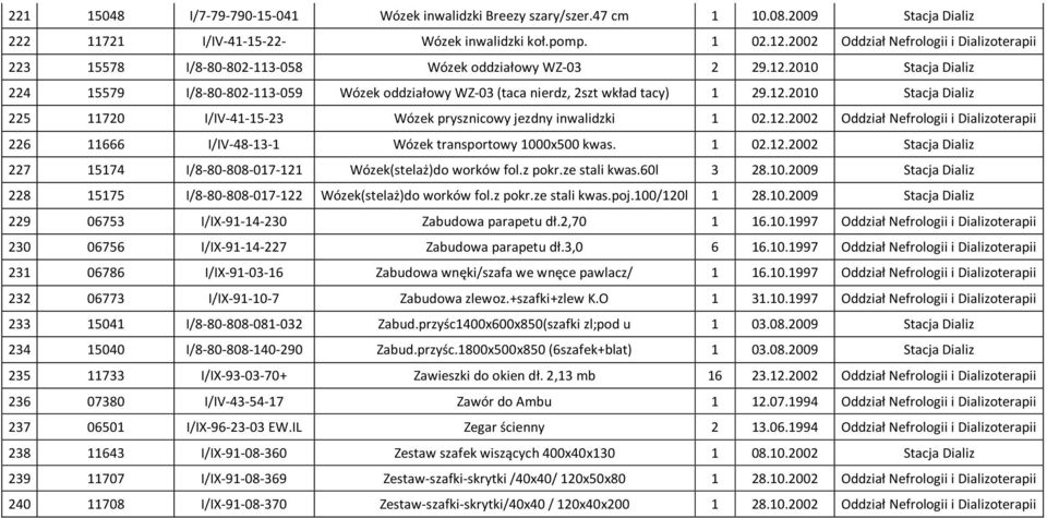 12.2002 226 11666 I/IV-48-13-1 Wózek transportowy 1000x500 kwas. 1 02.12.2002 Stacja Dializ 227 15174 I/8-80-808-017-121 Wózek(stelaż)do worków fol.z pokr.ze stali kwas.60l 3 28.10.2009 Stacja Dializ 228 15175 I/8-80-808-017-122 Wózek(stelaż)do worków fol.