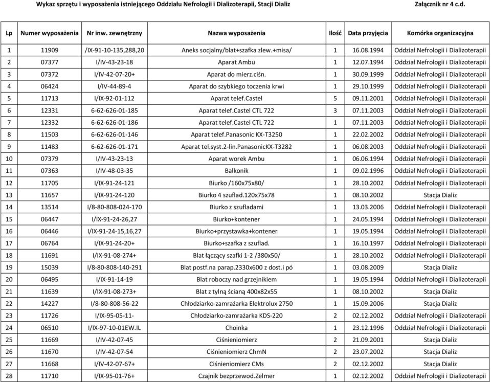77 I/IV-43-23-18 Aparat Ambu 1 12.07.1994 3 07372 I/IV-42-07-20+ Aparat do mierz.ciśn. 1 30.09.1999 4 06424 I/IV-44-89-4 Aparat do szybkiego toczenia krwi 1 29.10.