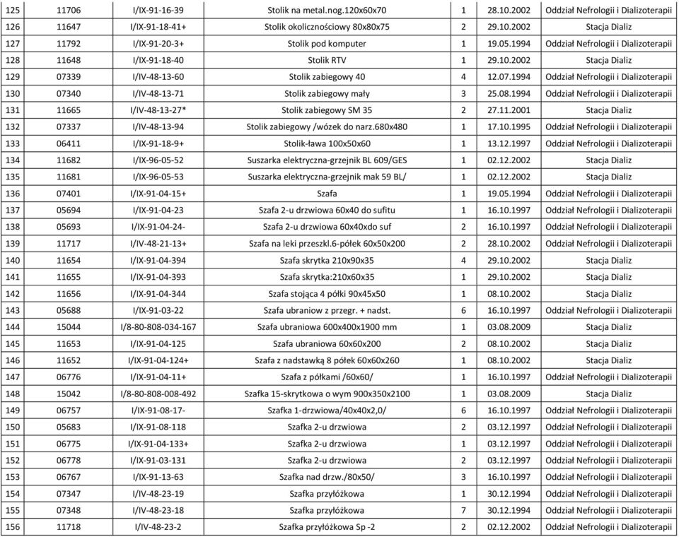 1994 131 11665 I/IV-48-13-27* Stolik zabiegowy SM 35 2 27.11.2001 Stacja Dializ 132 07337 I/IV-48-13-94 Stolik zabiegowy /wózek do narz.680x480 1 17.10.