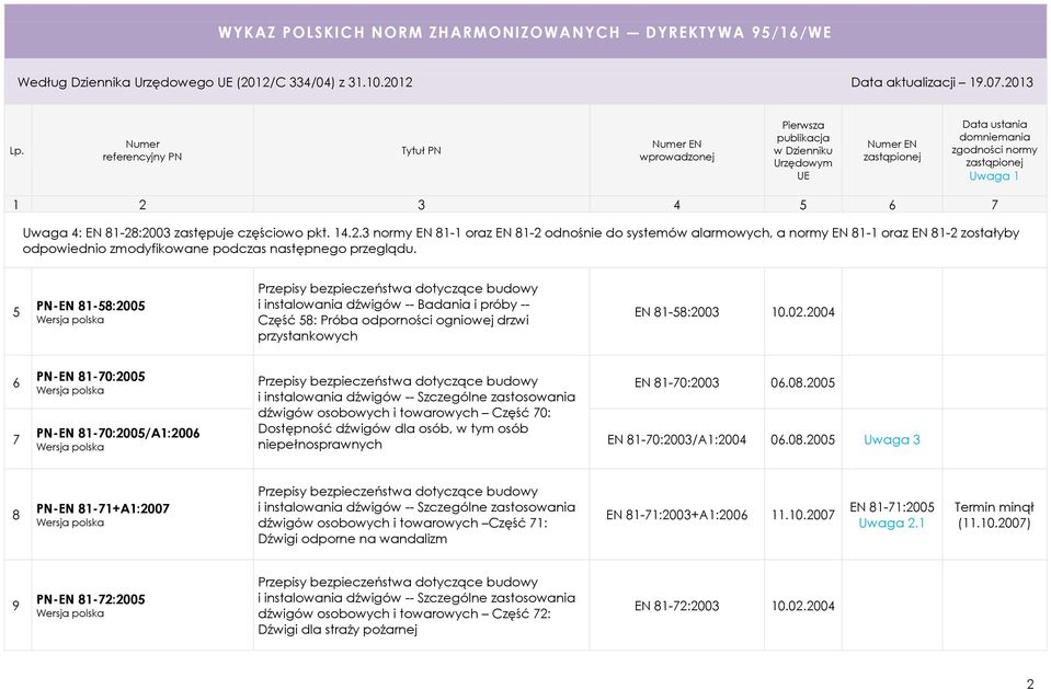 2004 6 7 PN-EN 81-70:2005 PN-EN 81-70:2005/A1:2006 dźwigów osobowych i towarowych Część 70: Dostępność dźwigów dla osób, w tym osób niepełnosprawnych EN 81-70:2003 06.08.2005 EN 81-70:2003/A1:2004 06.