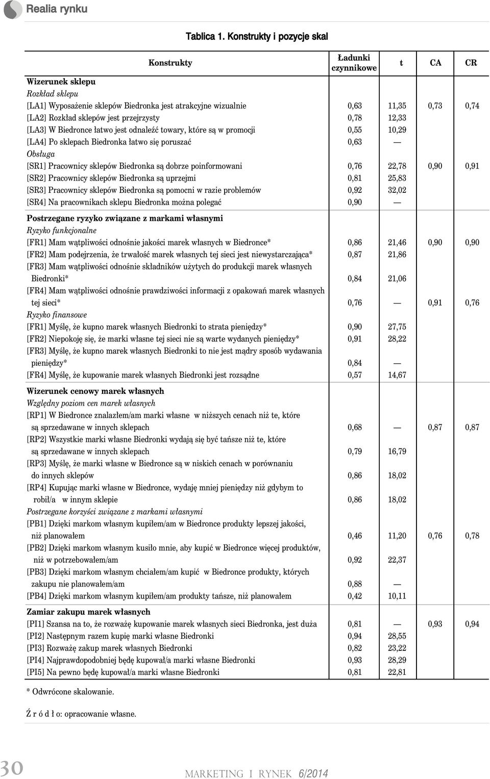odnaleźć towary, które są w promocji [LA4] Po sklepach Biedronka łatwo się poruszać Obsługa [SR1] Pracownicy sklepów Biedronka są dobrze poinformowani [SR2] Pracownicy sklepów Biedronka są uprzejmi