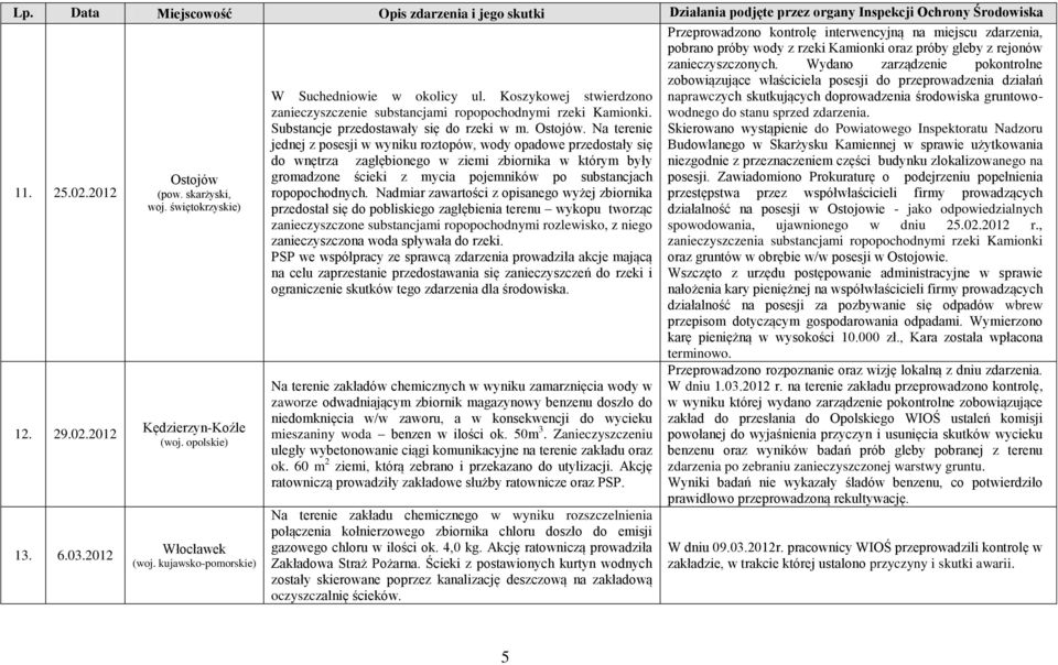 Skierowano wystąpienie do Powiatowego Inspektoratu Nadzoru Budowlanego w Skarżysku Kamiennej w sprawie użytkowania niezgodnie z przeznaczeniem części budynku zlokalizowanego na 11. 25.02.2012 12. 29.
