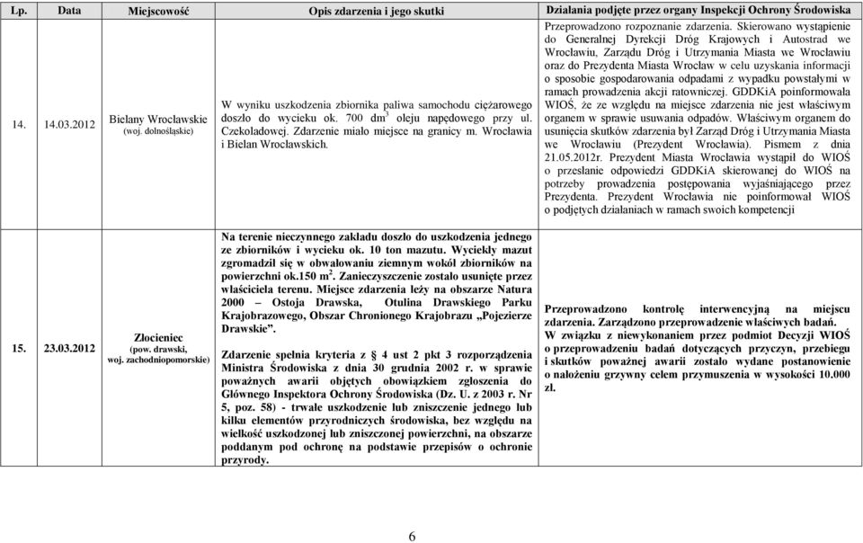 sposobie gospodarowania odpadami z wypadku powstałymi w ramach prowadzenia akcji ratowniczej. GDDKiA poinformowała WIOŚ, że ze względu na miejsce zdarzenia nie jest właściwym 14. 14.03.