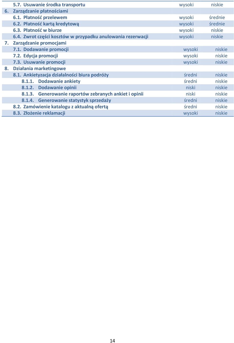 Edycja promocji wysoki niskie 7.3. Usuwanie promocji wysoki niskie 8. Działania marketingowe 8.1. Ankietyzacja działalności biura podróży średni niskie 8.1.1. Dodawanie ankiety średni niskie 8.1.2.