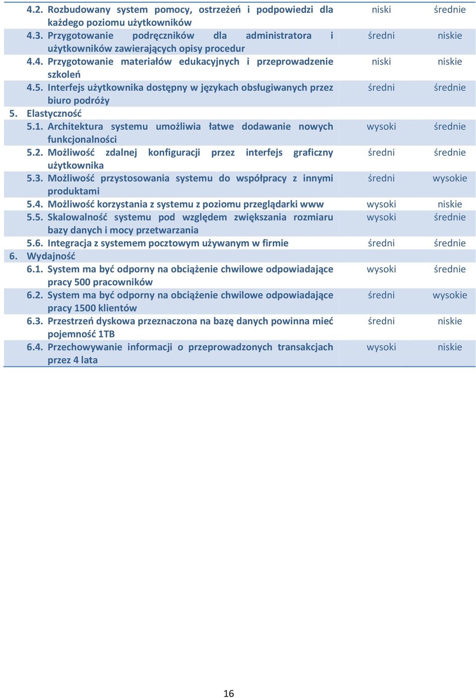 Interfejs użytkownika dostępny w językach obsługiwanych przez średni średnie biuro podróży 5. Elastyczność 5.1. Architektura systemu umożliwia łatwe dodawanie nowych wysoki średnie funkcjonalności 5.