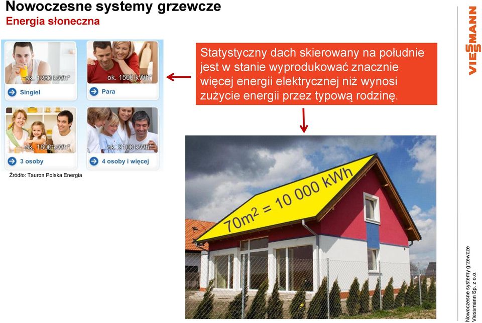 więcej energii elektrycznej niż wynosi zużycie