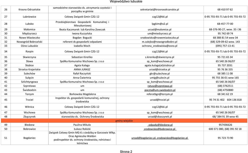 pl 68-376-90-27, wew. 35 i 36 30 Międzyrzecz Iwona Kuczyńska um@miedzyrzecz.pl 95 742 69 74 31 Nowe Miasteczko Bogdan Bogucki srodowisko@nowemiasteczko.