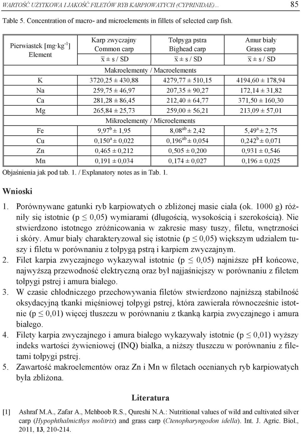 510,15 4194,60 ± 178,94 Na 259,75 ± 46,97 207,35 ± 90,27 172,14 ± 31,82 Ca 281,28 ± 86,45 212,40 ± 64,77 371,50 ± 160,30 Mg 265,84 ± 25,73 259,00 ± 56,21 213,09 ± 57,01 Mikroelementy / Microelements