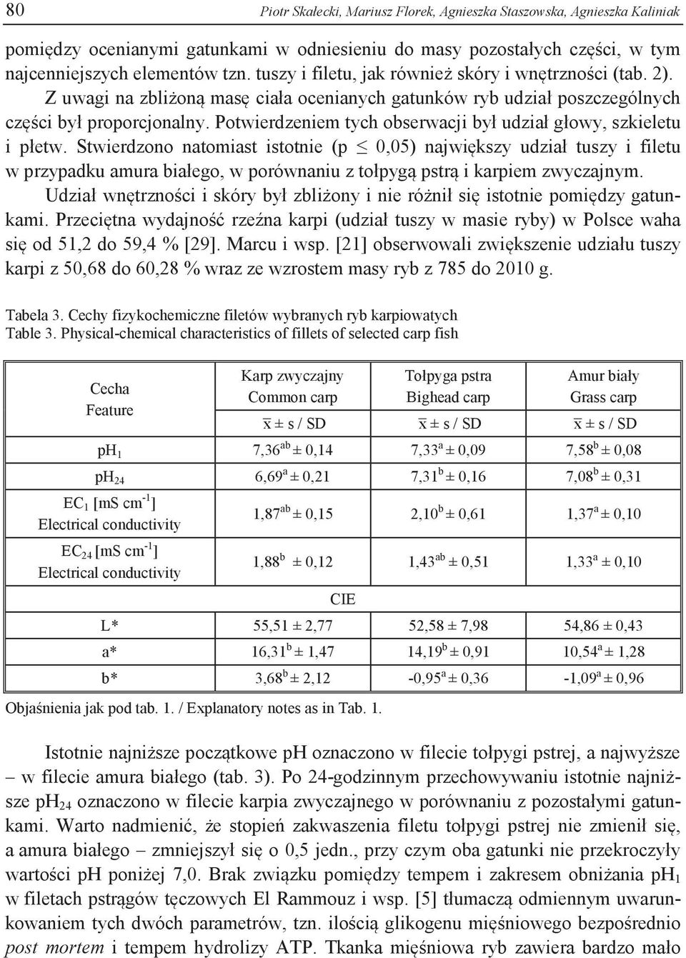 Potwierdzeniem tych obserwacji był udział głowy, szkieletu i płetw.