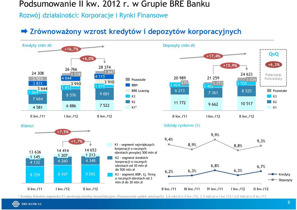 1538 1813 3910 8576 6886 +6,0% 28 374 1847 4115 3910 1979 9001 7522 Pozostałe BBH BRE Leasing K3 K2 K1* Depozyty (mln zł) 20 989 2424 579 6213 11 772 +17,4% +15,9% 24 633 21 259 2555 3036 2462 1773