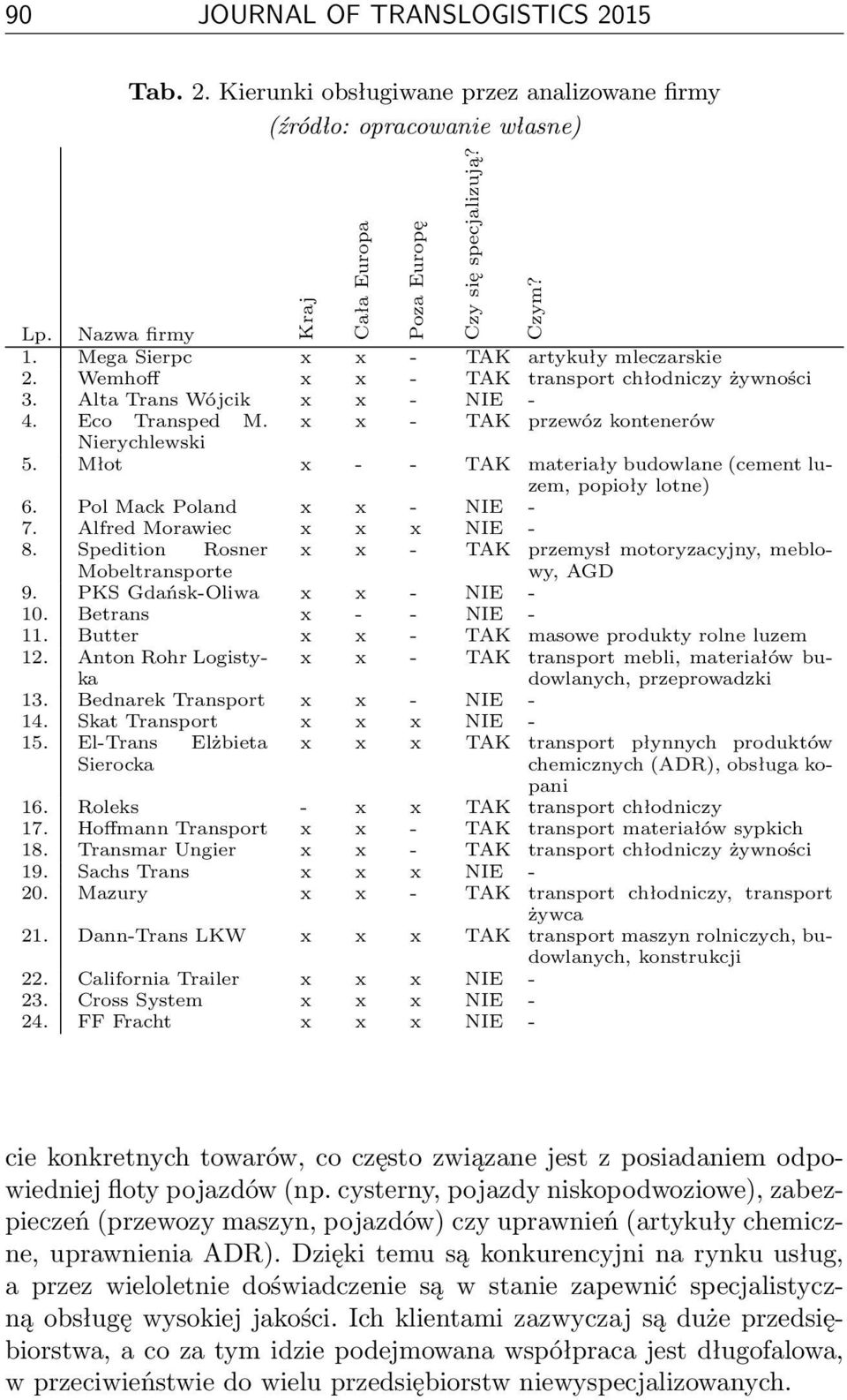 Młot x - - TAK materiały budowlane (cement luzem, popioły lotne) 6. Pol Mack Poland x x - NIE - 7. Alfred Morawiec x x x NIE - 8.