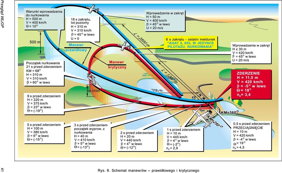 Schemat manewrów