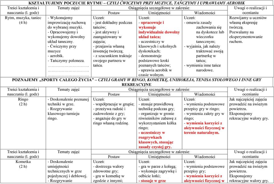 - jest dokładny podczas tańców; - jest aktywny i zaangażowany w zajęcia; - przejawia własną inwencję twórczą; - z szacunkiem traktuje swojego partnera w tańcu.