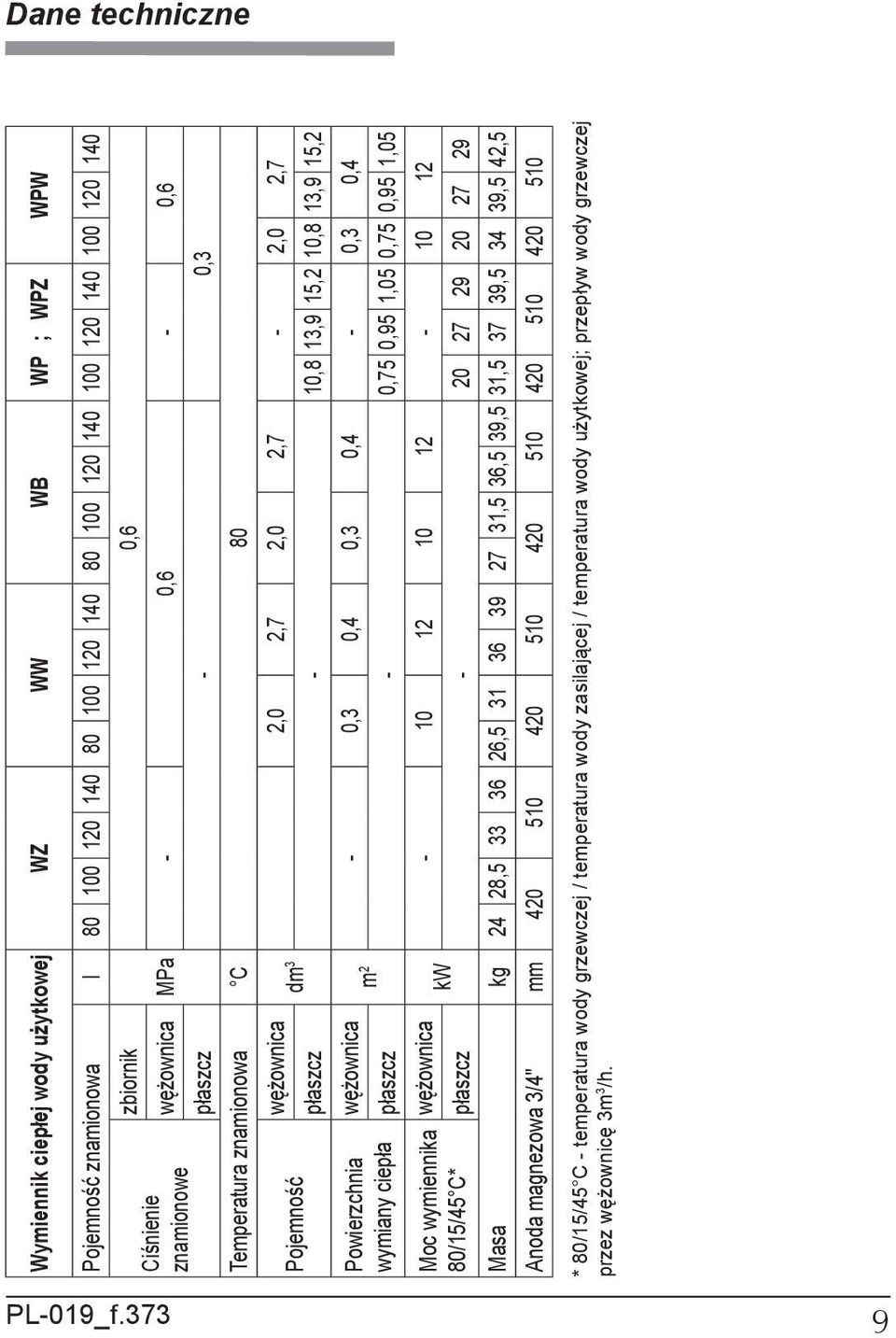 13,9 15,2 wężownica - 0,3 0,4 0,3 0,4-0,3 0,4 m 2 płaszcz - 0,75 0,95 1,05 0,75 0,95 1,05 wężownica - 10 12 10 12-10 12 kw płaszcz - 20 27 29 20 27 29 Masa kg 24 28,5 33 36 26,5 31 36 39 27 31,5 36,5