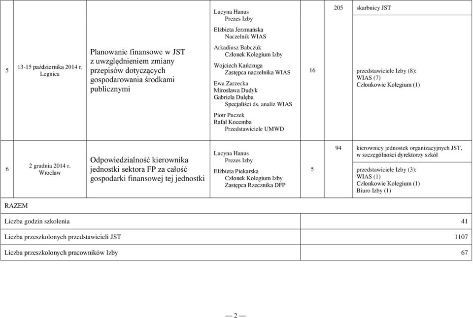 Ewa Zarzecka Mirosława Dudyk Gabriela Dulęba Specjaliści ds. analiz WIAS 16 przedstawiciele Izby (8): WIAS (7) Członkowie Kolegium (1) Piotr Puczek Rafał Kocemba Przedstawiciele UMWD 6 grudnia 014 r.