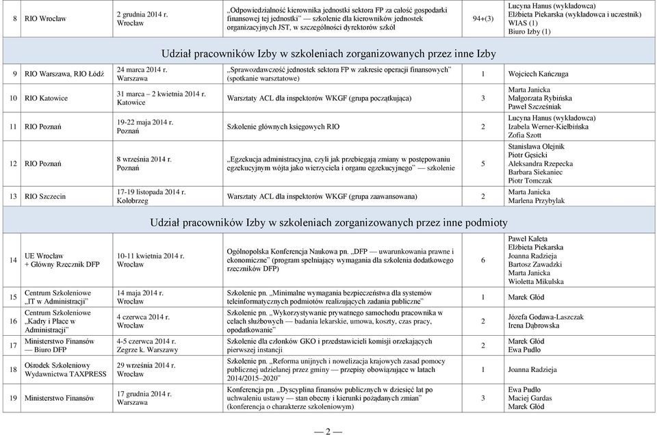 Elżbieta Piekarska (wykładowca i uczestnik) WIAS (1) Biuro Izby (1) Udział pracowników Izby w szkoleniach zorganizowanych przez inne Izby 9 RIO Warszawa, RIO Łódź 10 RIO Katowice 11 RIO Poznań 1 RIO