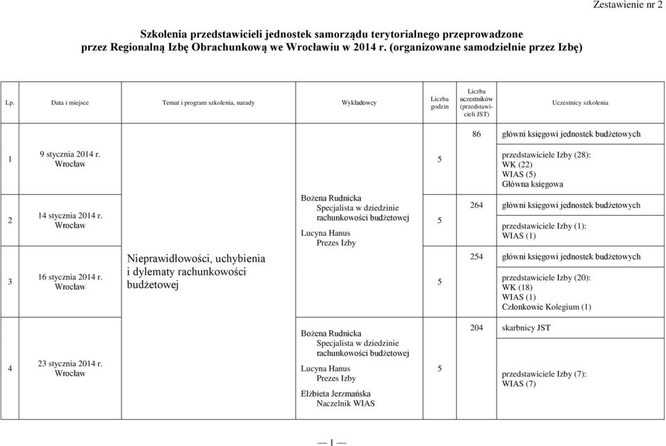 5 przedstawiciele Izby (8): WK () WIAS (5) Główna księgowa 3 14 stycznia 014 r. 16 stycznia 014 r.