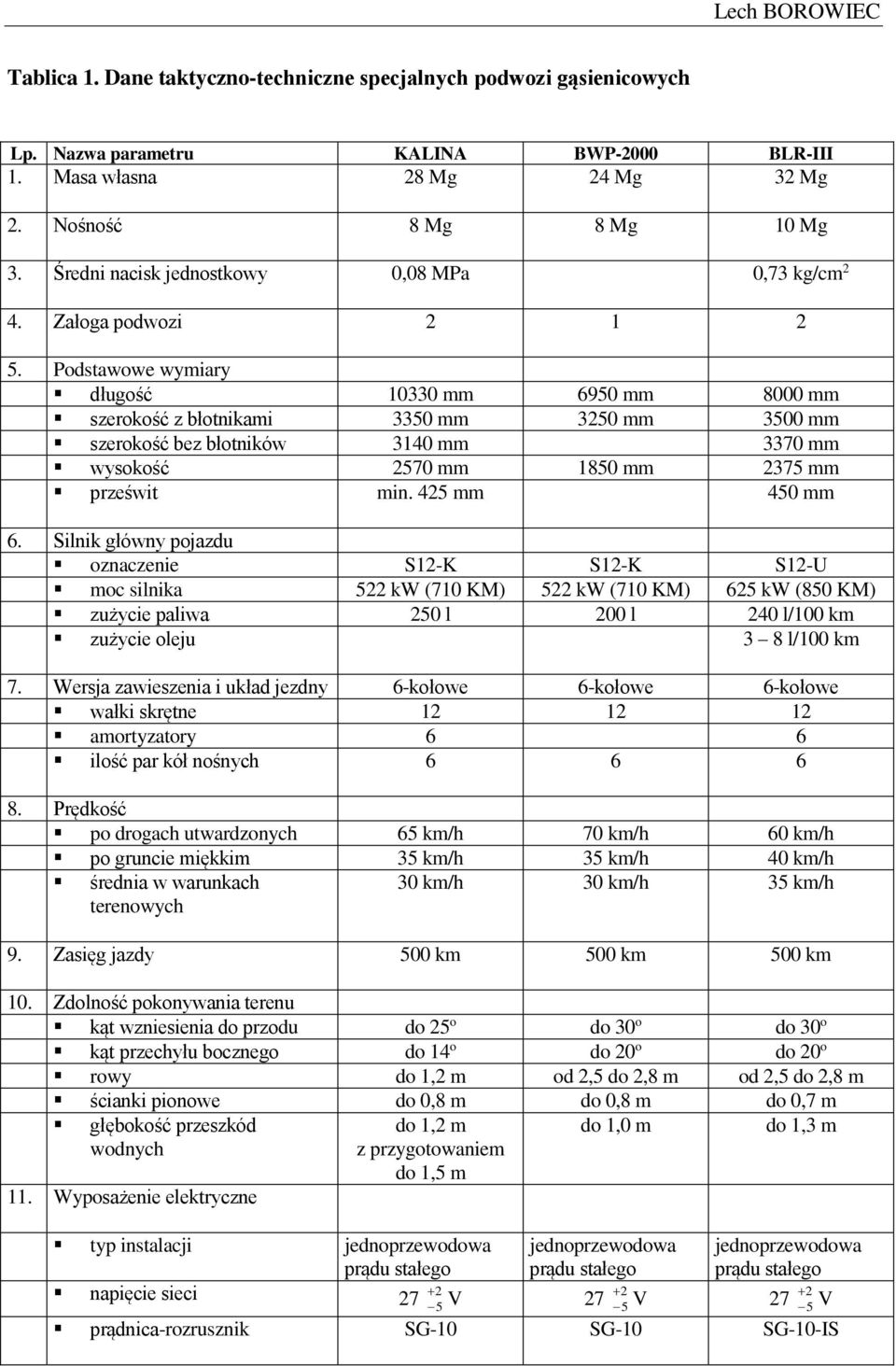 Podstawowe wymiary długość 10330 mm 6950 mm 8000 mm szerokość z błotnikami 3350 mm 3250 mm 3500 mm szerokość bez błotników 3140 mm 3370 mm wysokość 2570 mm 1850 mm 2375 mm prześwit min.