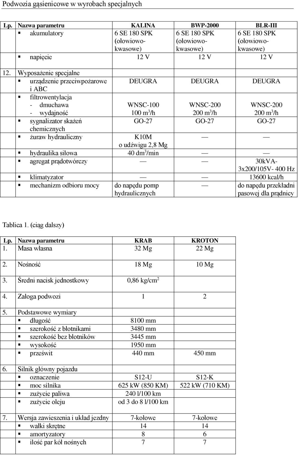 Wyposażenie specjalne urządzenie przeciwpożarowe DEUGRA DEUGRA DEUGRA i ABC filtrowentylacja - dmuchawa WNSC-100 WNSC-200 WNSC-200 - wydajność 100 m 3 /h 200 m 3 /h 200 m 3 /h sygnalizator skażeń