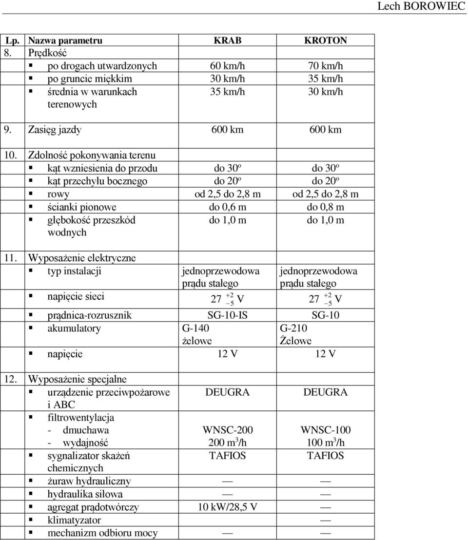 Zdolność pokonywania terenu kąt wzniesienia do przodu do 30 o do 30 o kąt przechyłu bocznego do 20 o do 20 o rowy od 2,5 do 2,8 m od 2,5 do 2,8 m ścianki pionowe do 0,6 m do 0,8 m głębokość przeszkód