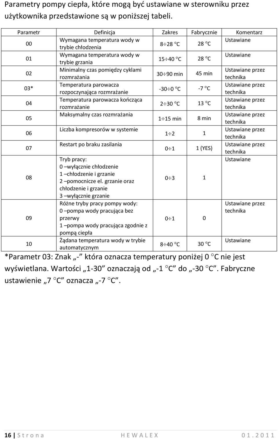 czas pomiędzy cyklami Ustawiane przez 30 90 min 45 min rozmrażania technika 03* Temperatura parowacza Ustawiane przez -30 0 C -7 C rozpoczynająca rozmrażanie technika 04 Temperatura parowacza