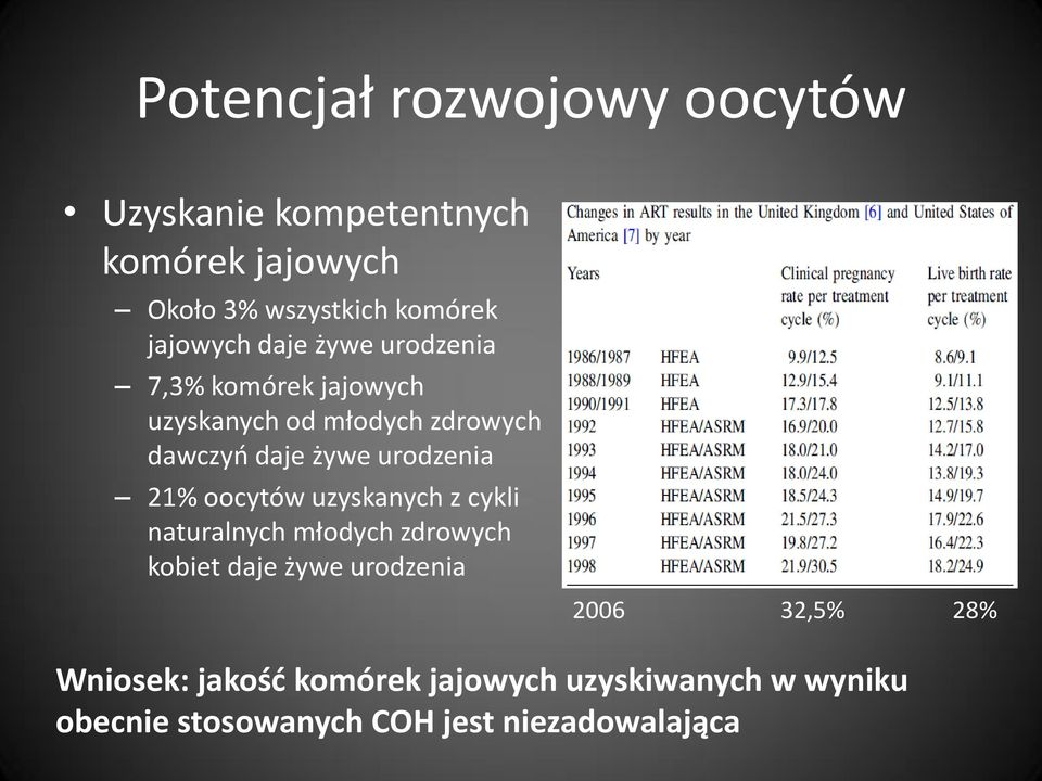 urodzenia 21% oocytów uzyskanych z cykli naturalnych młodych zdrowych kobiet daje żywe urodzenia 2006