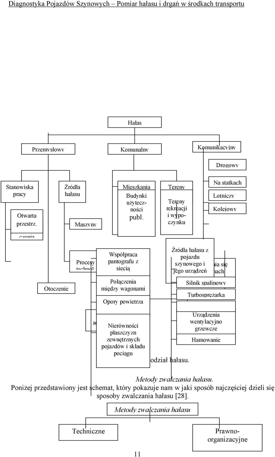 szynach Otoczenie Połączenia między wagonami Opory powietrza Silnik spalinowy Turbosprężarka Hałas aerodynamiczny Nierówności płaszczyzn zewnętrznych pojazdów i składu pociągu Rys.1.2. Podział hałasu.