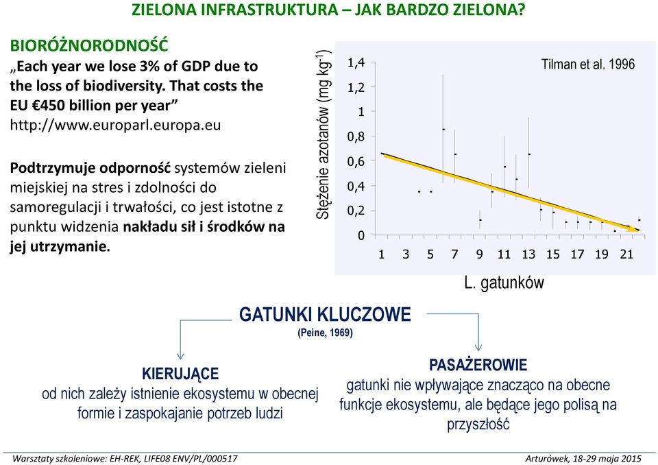 eu Podtrzymuje odporność systemów zieleni miejskiej na stres i zdolności do samoregulacji i trwałości, co jest istotne z punktu widzenia nakładu sił i środków na jej utrzymanie.