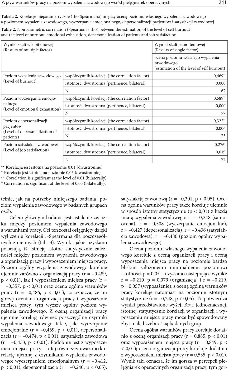 zawodowej Table 2.