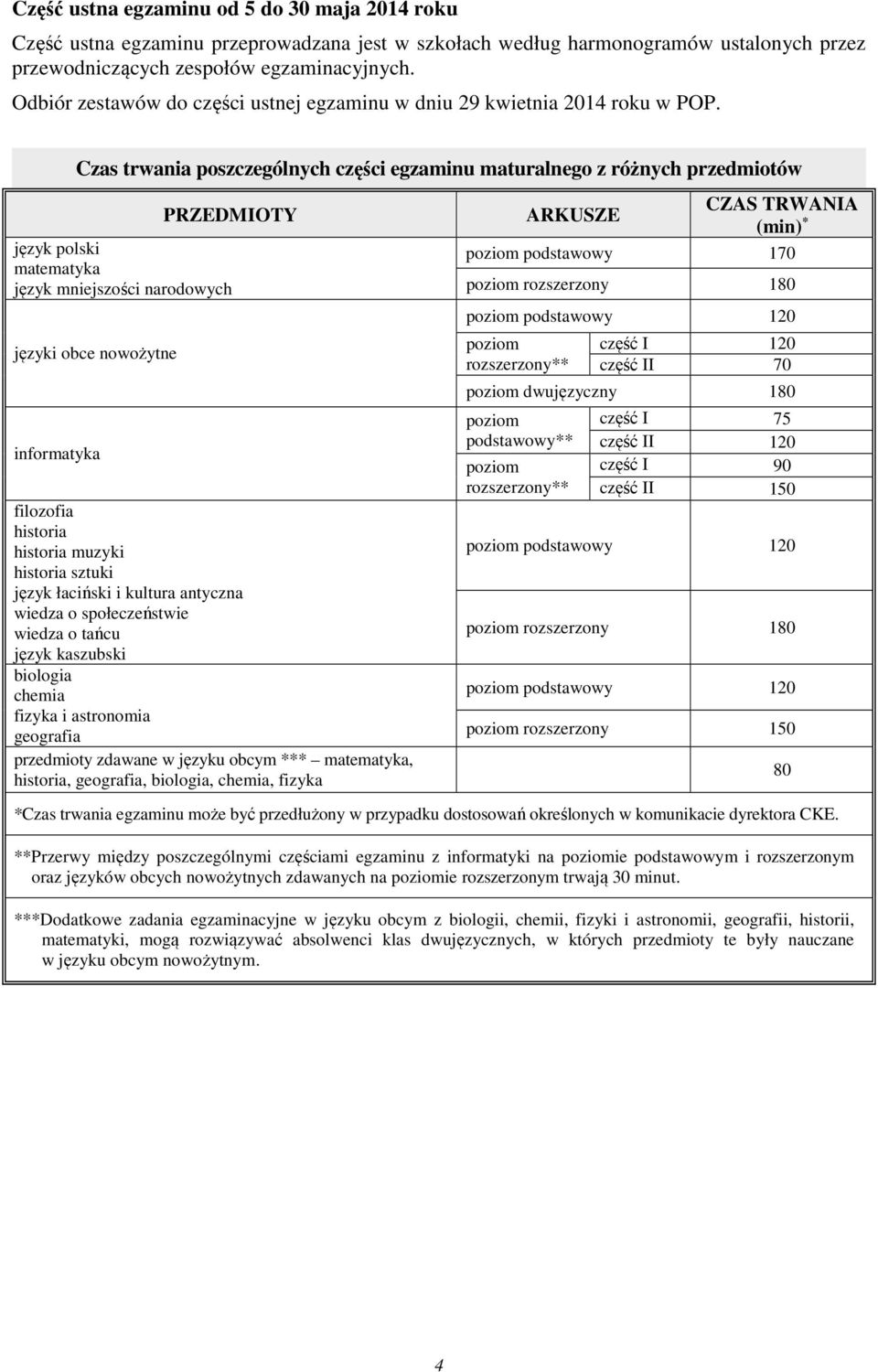 Czas trwania poszczególnych części egzaminu maturalnego z różnych przedmiotów PRZEDMIOTY język polski matematyka język mniejszości narodowych języki obce nowożytne informatyka filozofia historia