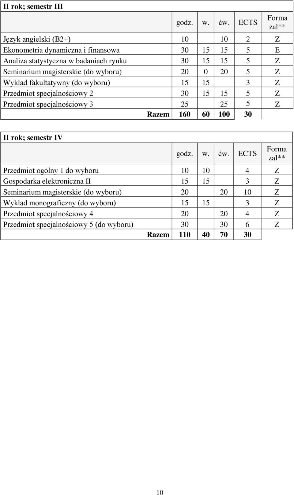 wyboru) 20 0 20 5 Z Wykład fakultatywny (do wyboru) 15 15 3 Z Przedmiot specjalnościowy 2 30 15 15 5 Z Przedmiot specjalnościowy 3 25 25 5 Z Razem 160 60 100 30 II