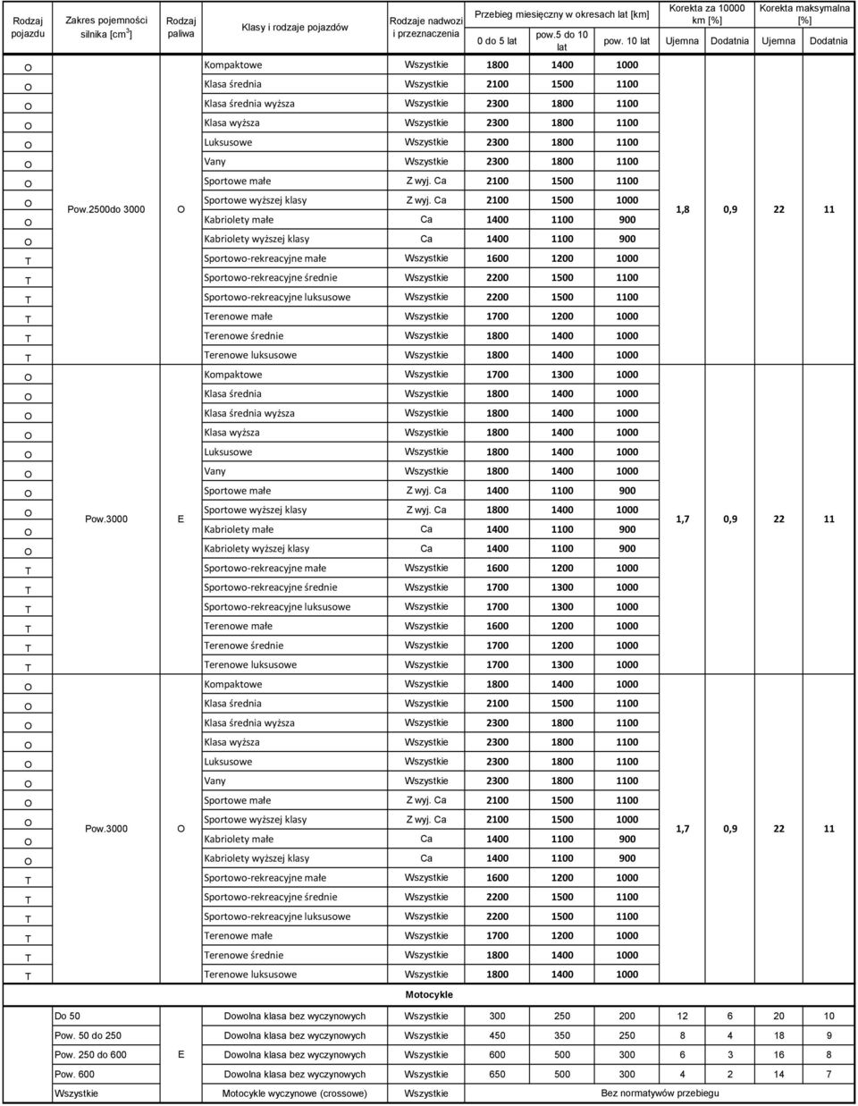 Ca 2100 1500 1000 1,8 0,9 22 11 Kabriolety małe Ca 1400 1100 900 Kabriolety wyższej klasy Ca 1400 1100 900 T Sportowo rekreacyjne małe 1600 1200 1000 T Sportowo rekreacyjne średnie 2200 1500 1100 T