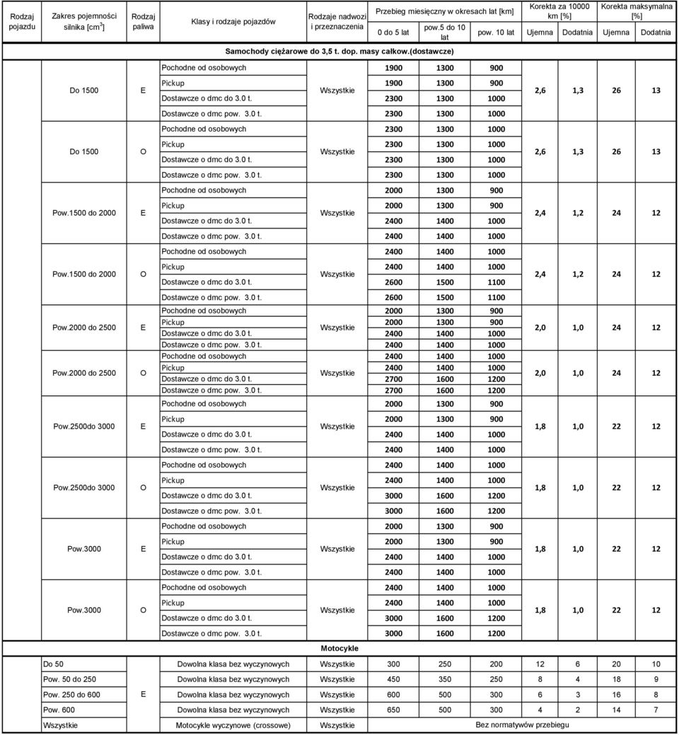 2300 1300 1000 Dostawcze o dmc pow. 3.0 t. 2300 1300 1000 Pochodne od osobowych 2300 1300 1000 Pickup Do 1500 2300 1300 1000 2,6 1,3 26 13 Dostawcze o dmc do 3.0 t. 2300 1300 1000 Pow.
