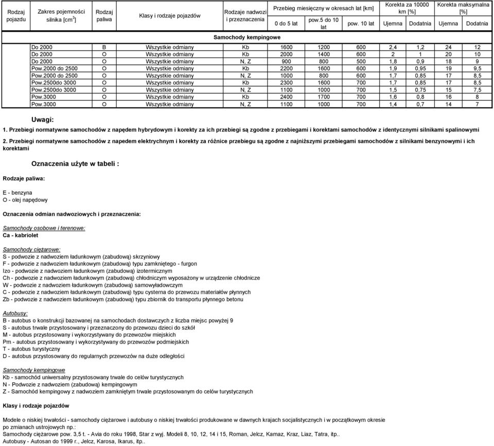 2500do 3000 odmiany N, Z 1100 1000 700 1,5 0,75 15 7,5 Pow.3000 odmiany Kb 2400 1700 700 1,6 0,8 16 8 Pow.3000 odmiany N, Z 1100 1000 700 1,4 0,7 14 7 Uwagi: 1.