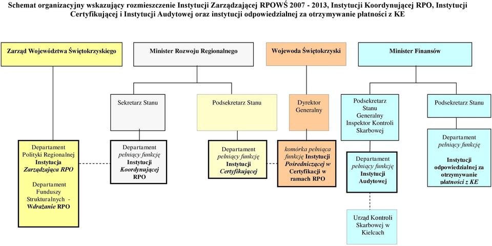 Zarządzająca RPO Departament Funduszy Strukturalnych - Wdrażanie RPO Sekretarz Stanu Departament pełniący funkcję Instytucji Koordynującej RPO Podsekretarz Stanu Departament pełniący funkcję