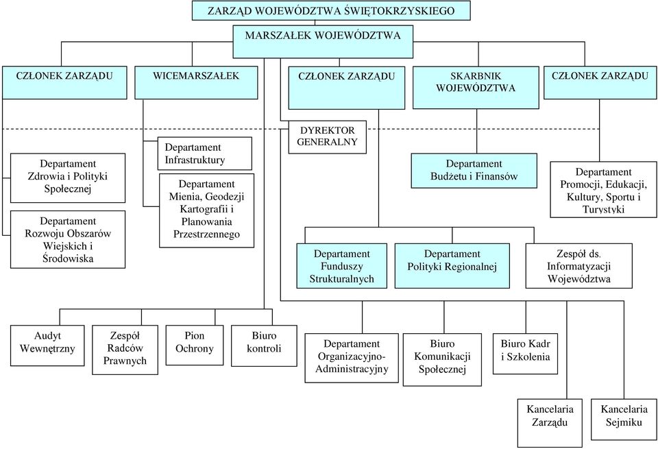 Funduszy Strukturalnych Departament Budżetu i Finansów Departament Polityki Regionalnej Departament Promocji, Edukacji, Kultury, Sportu i Turystyki Zespół ds.