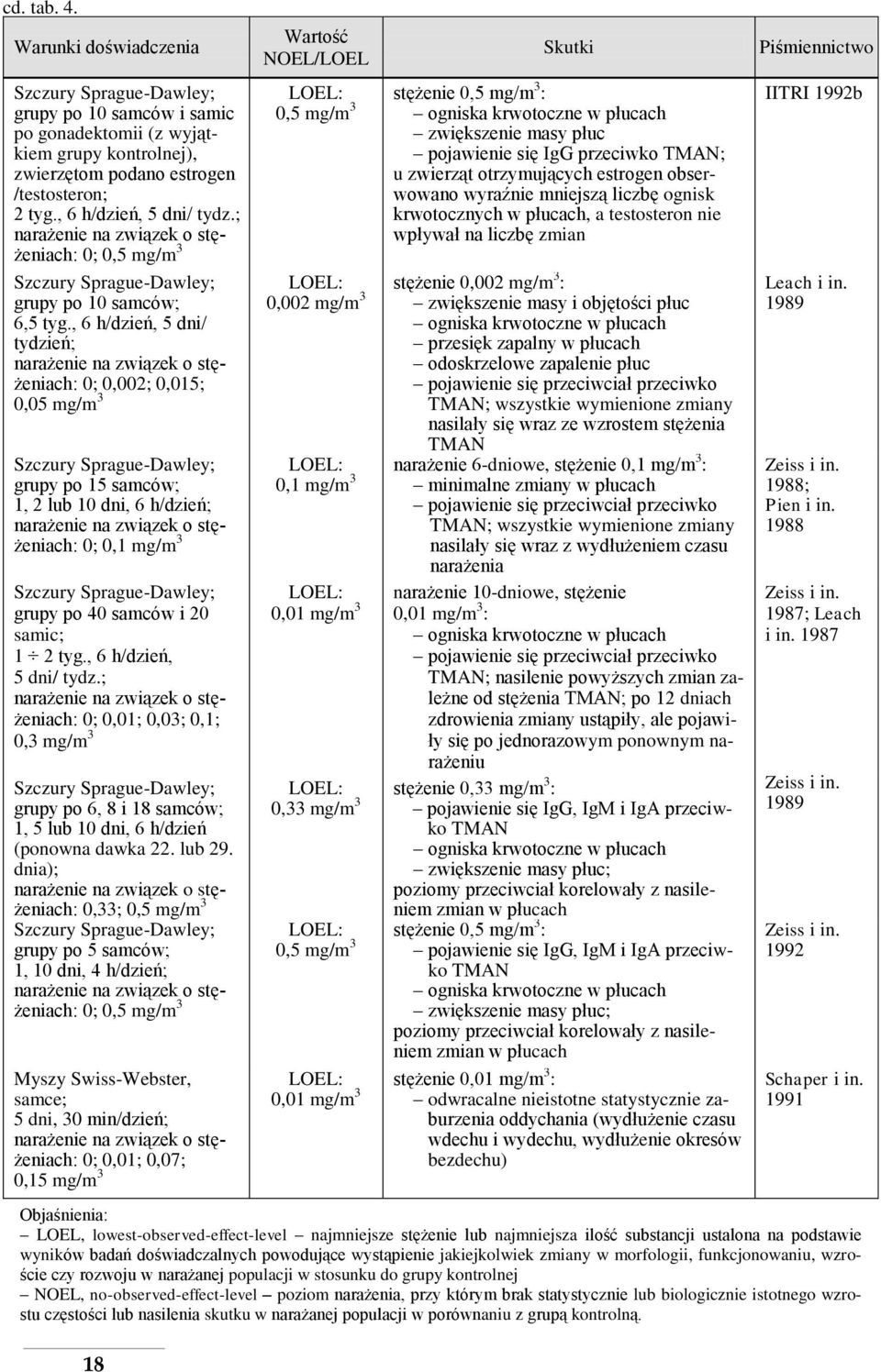 , 6 h/dzień, 5 dni/ tydzień; narażenie na związek o stężeniach: 0; 0,002; 0,015; 0,05 mg/m 3 Szczury Sprague-Dawley; grupy po 15 samców; 1, 2 lub 10 dni, 6 h/dzień; narażenie na związek o stężeniach: