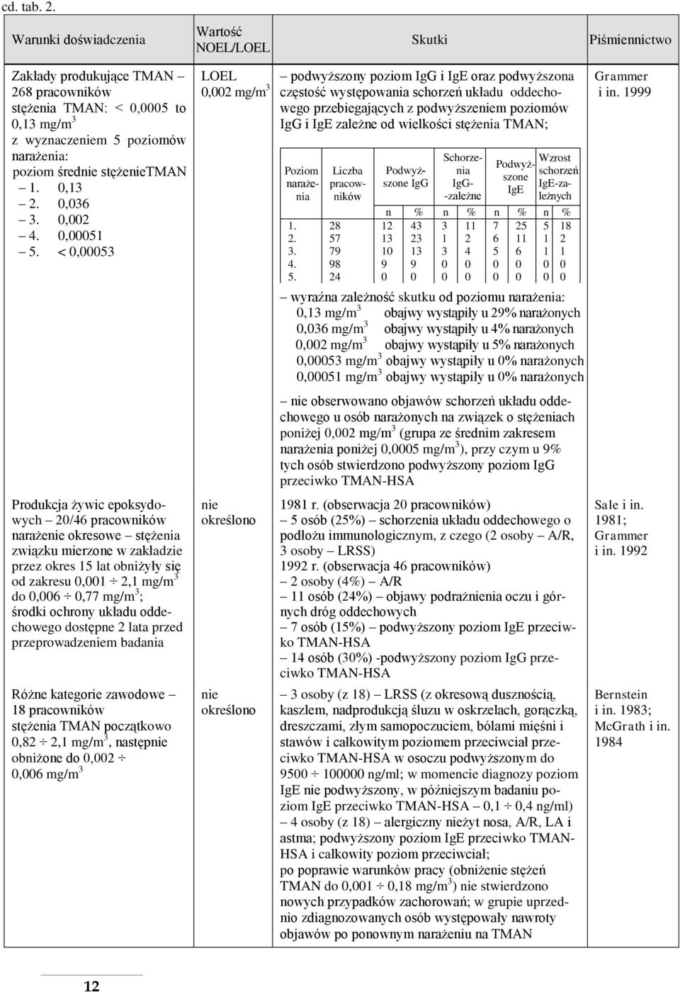stężenietman 1. 0,13 2. 0,036 3. 0,002 4. 0,00051 5.