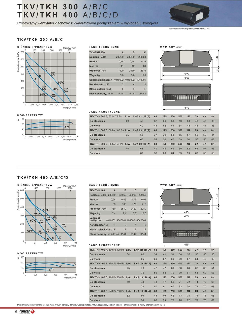 4040001 Kondensator, μ 2 4 2 IP 44 IP 44 TKV/TKH 300 A, 60 l/s 75 Pa LpA LwA tot db (A) 63 125 250 500 1K 2K 4K 8K Do otoczenia 28 56 32 36 51 50 50 49 43 33 Do wlotu 60 48 52 54 54 48 48 44 33