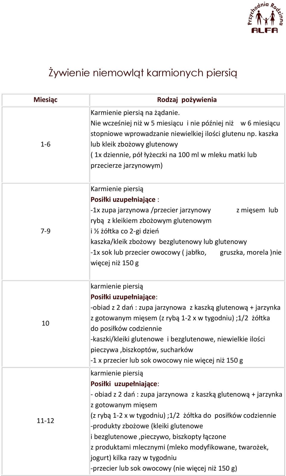 kaszka lub kleik zbożowy glutenowy ( 1x dziennie, pół łyżeczki na 100 ml w mleku matki lub przecierze jarzynowym) 7-9 Karmienie piersią Posiłki uzupełniające : -1x zupa jarzynowa /przecier jarzynowy