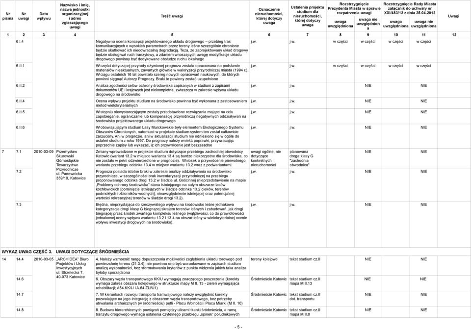 Pnewnick 359/10, Negtywn ocen koncepcji projektownego ukłdu drogowego przebieg trs komunikcyjnych o wysokich prmetrch przez tereny leśne szczególnie chronione będzie skutkowć ich nieodwrclną degrdcją.